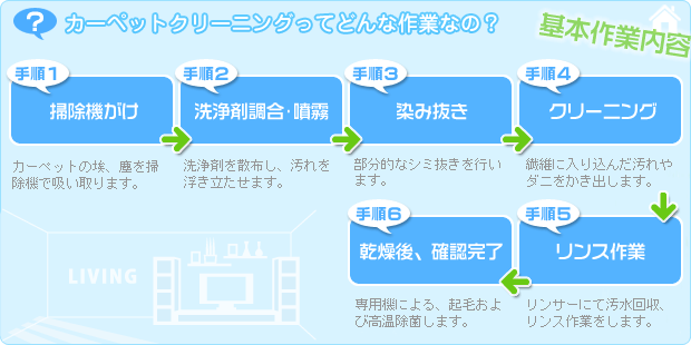 カーペットクリーニング手順画像